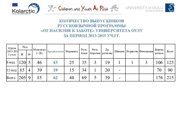 КОЛИЧЕСТВО ВЫПУСКНИКОВ РУССКОЯЗЫЧНОЙ ПРОГРАММЫ «ОТ НАСИЛИЯ К ЗАБОТЕ» УНИВЕРСИТЕТА ОУЛУ ЗА ПЕРИОД 2013-2015 УЧ.ГГ.