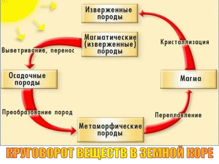 КРУГОВОРОТ ВЕЩЕСТВ В ЗЕМНОЙ КОРЕ