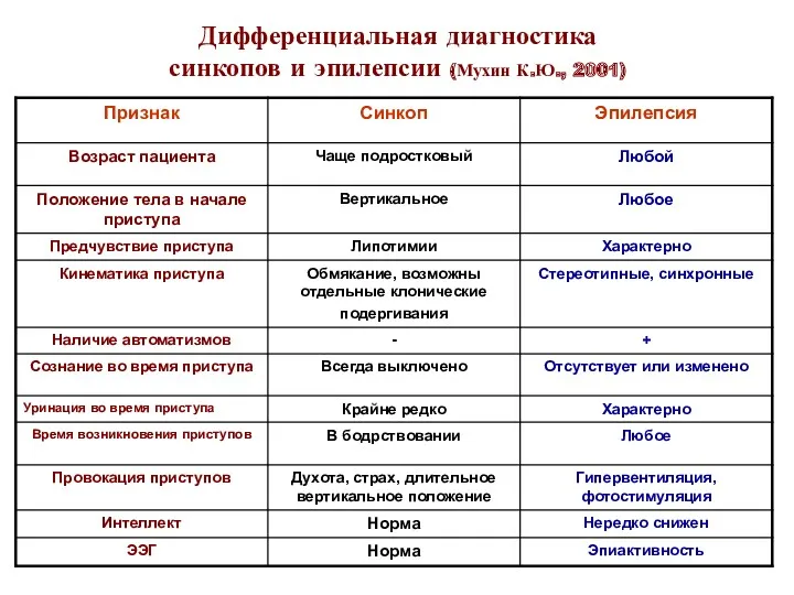 Дифференциальная диагностика синкопов и эпилепсии (Мухин К.Ю., 2001)