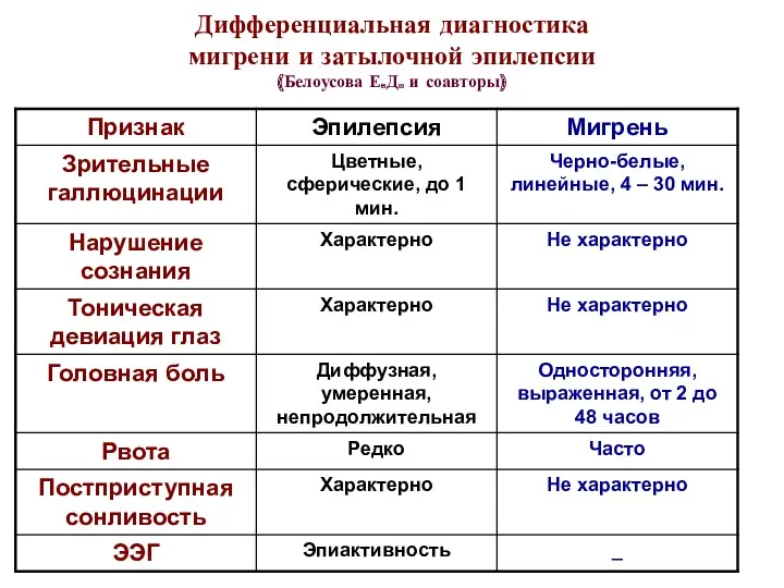 Дифференциальная диагностика мигрени и затылочной эпилепсии (Белоусова Е.Д. и соавторы)