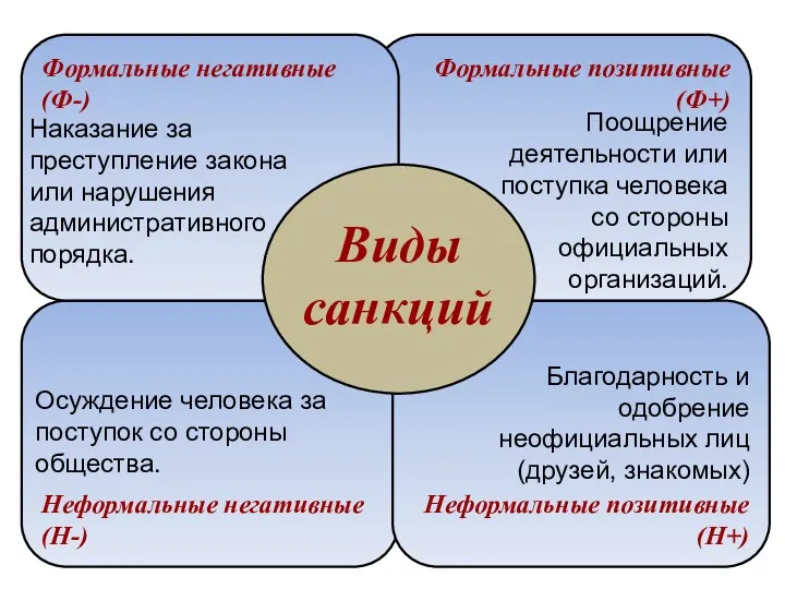 Неформальные негативные (Н-) Неформальные позитивные (Н+) Формальные позитивные (Ф+) Формальные