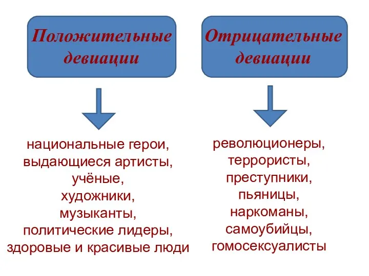 Положительные девиации Отрицательные девиации национальные герои, выдающиеся артисты, учёные, художники,