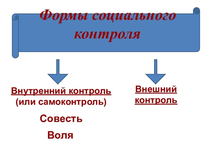 Формы социального контроля Внутренний контроль (или самоконтроль) Внешний контроль Совесть Воля