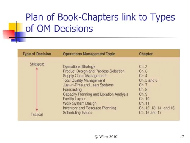 © Wiley 2010 Plan of Book-Chapters link to Types of OM Decisions