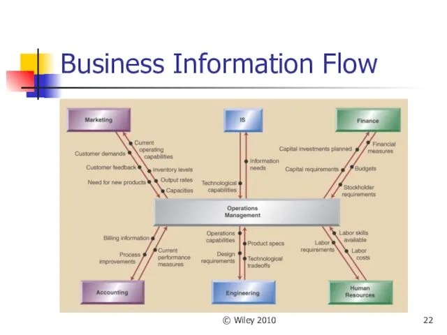© Wiley 2010 Business Information Flow