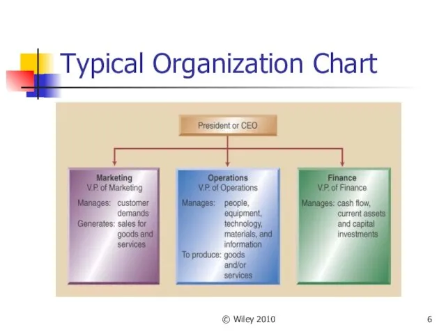 © Wiley 2010 Typical Organization Chart