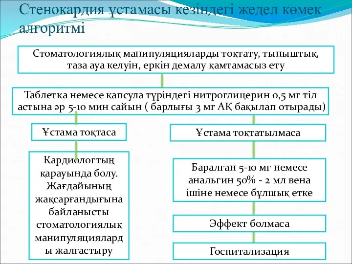 Стенокардия ұстамасы кезіндегі жедел көмек алгоритмі Стоматологиялық манипуляцияларды тоқтату, тыныштық,