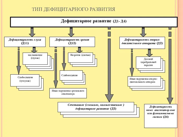 ТИП ДЕФИЦИТАРНОГО РАЗВИТИЯ