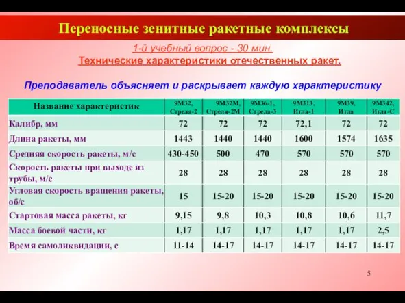 Переносные зенитные ракетные комплексы 1-й учебный вопрос - 30 мин.