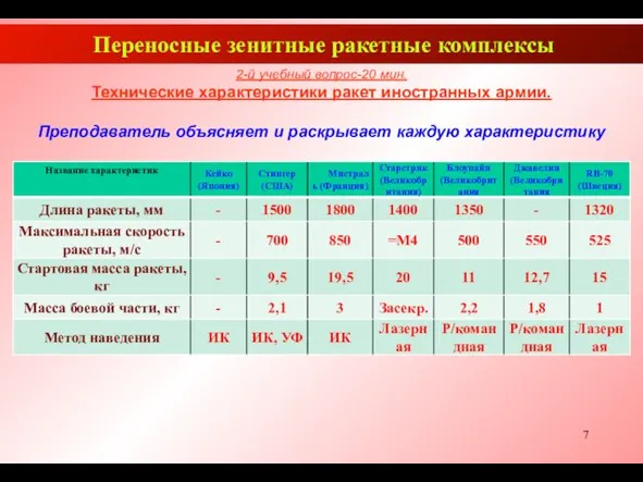 Переносные зенитные ракетные комплексы 2-й учебный вопрос-20 мин. Технические характеристики