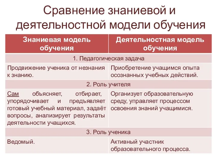 Сравнение знаниевой и деятельностной модели обучения