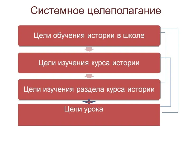 Системное целеполагание Цели урока