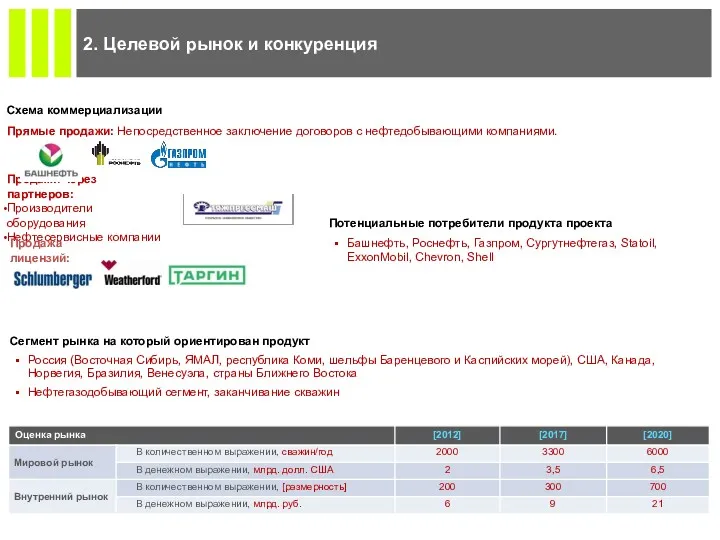 2. Целевой рынок и конкуренция Схема коммерциализации Прямые продажи: Непосредственное