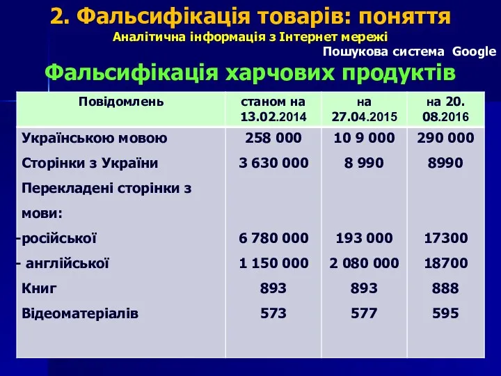 2. Фальсифікація товарів: поняття Аналітична інформація з Інтернет мережі Пошукова система Google Фальсифікація харчових продуктів