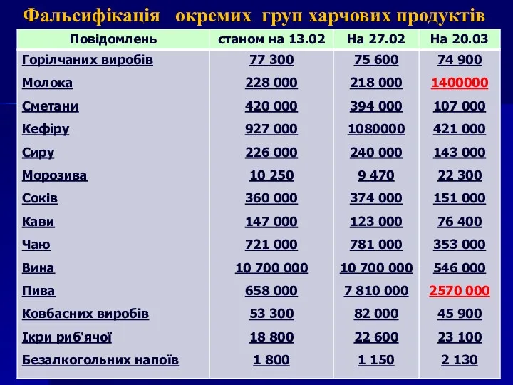 Фальсифікація окремих груп харчових продуктів