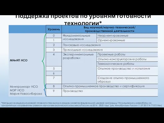 Поддержка проектов по уровням готовности технологии* *Методика определения уровней готовности