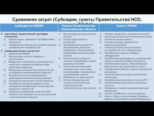 Правительство Новосибирской области Сравнение затрат (Субсидии, гранты Правительства НСО, гранты РФФИ)