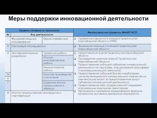 Меры поддержки инновационной деятельности