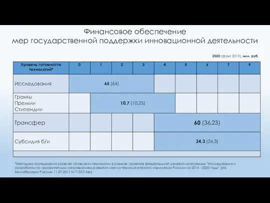 Финансовое обеспечение мер государственной поддержки инновационной деятельности 2020 (факт 2019),