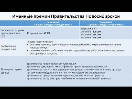 Именные премии Правительства Новосибирской области Правительство Новосибирской области