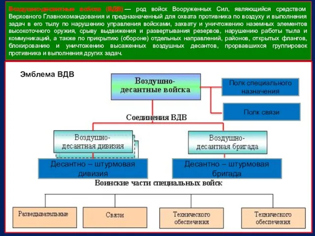 Эмблема ВДВ Полк специального назначения Воздушно-десантные войска (ВДВ) — род