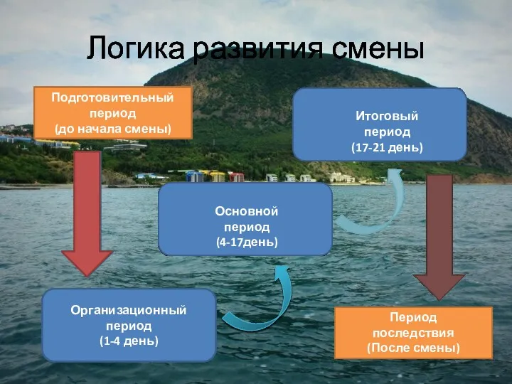 Логика развития смены Подготовительный период (до начала смены) Организационный период