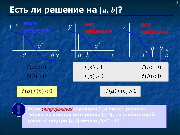 Есть ли решение на [a, b]? есть решение нет решения нет решения