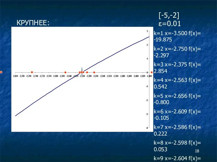 КРУПНЕЕ: [-5,-2] ε=0.01 k=1 x=-3.500 f(x)= -19.875 k=2 x=-2.750 f(x)=