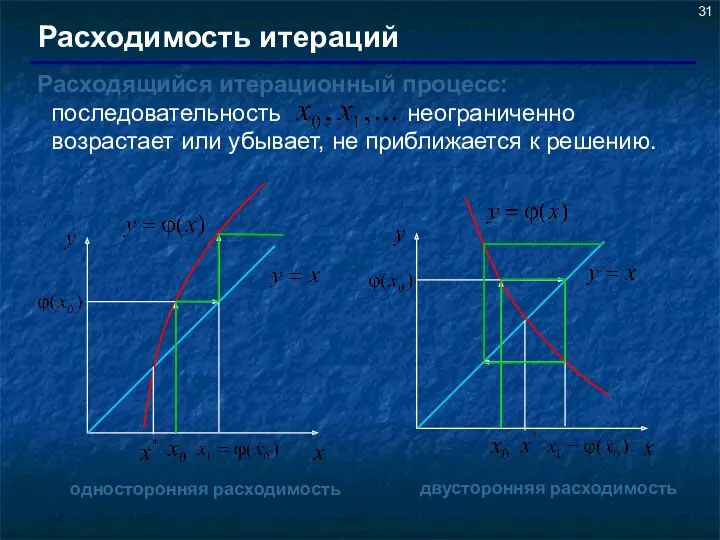 Расходимость итераций Расходящийся итерационный процесс: последовательность неограниченно возрастает или убывает,