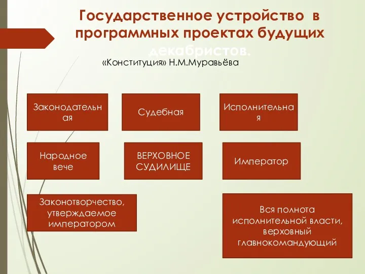 Государственное устройство в программных проектах будущих декабристов. «Конституция» Н.М.Муравьёва Законодательная