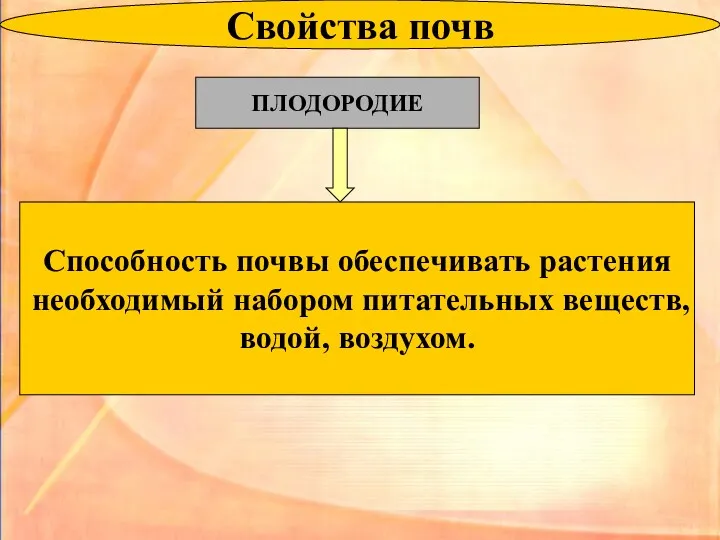 Свойства почв ПЛОДОРОДИЕ Способность почвы обеспечивать растения необходимый набором питательных веществ, водой, воздухом.