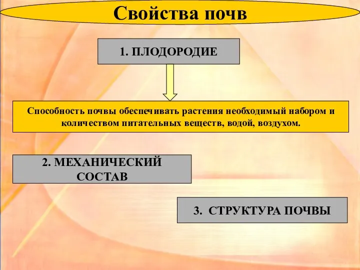 Свойства почв 1. ПЛОДОРОДИЕ 2. МЕХАНИЧЕСКИЙ СОСТАВ 3. СТРУКТУРА ПОЧВЫ