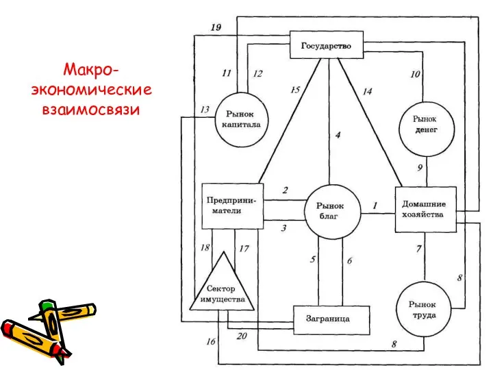 Макро-экономические взаимосвязи