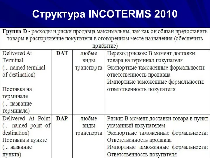 Структура INCOTERMS 2010