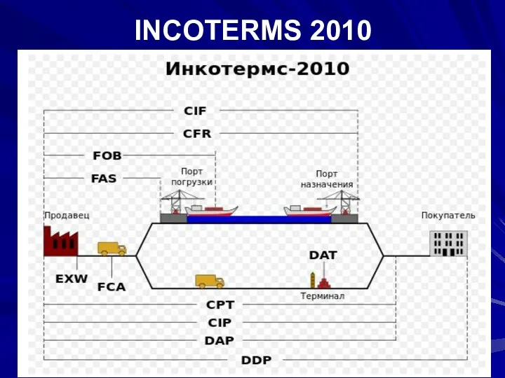 INCOTERMS 2010