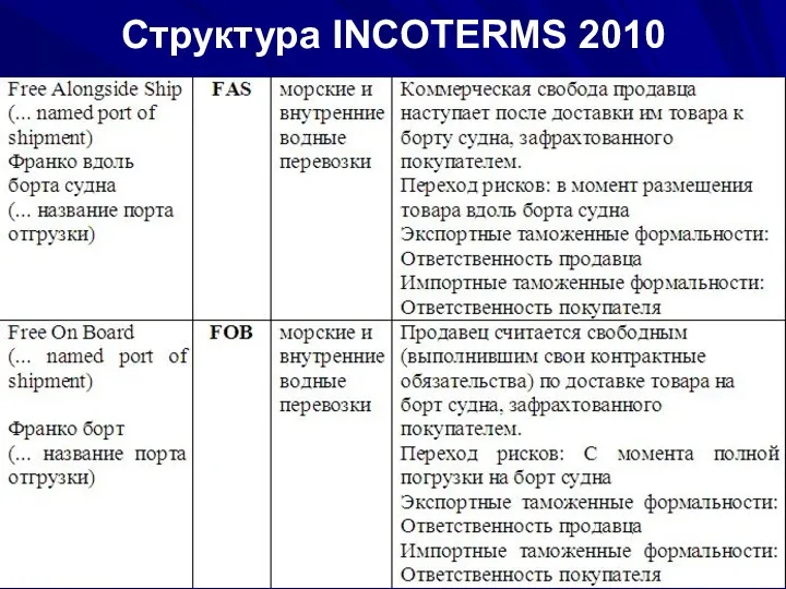 Структура INCOTERMS 2010