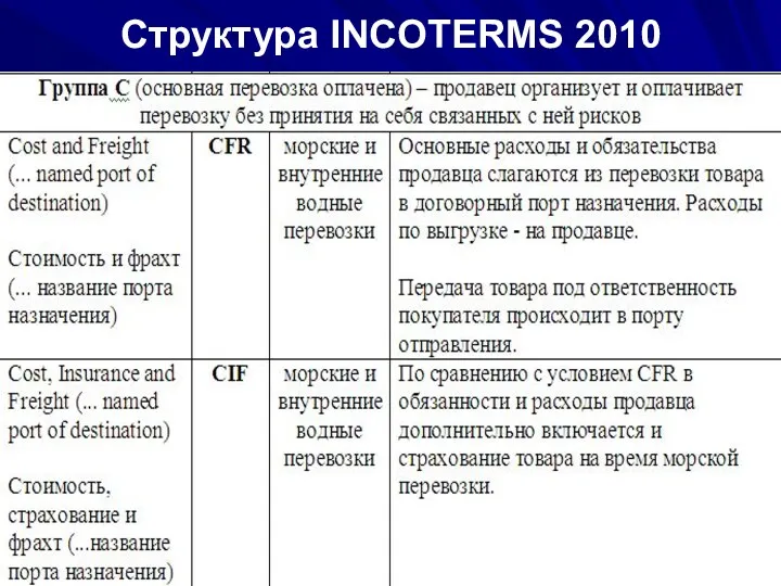 Структура INCOTERMS 2010