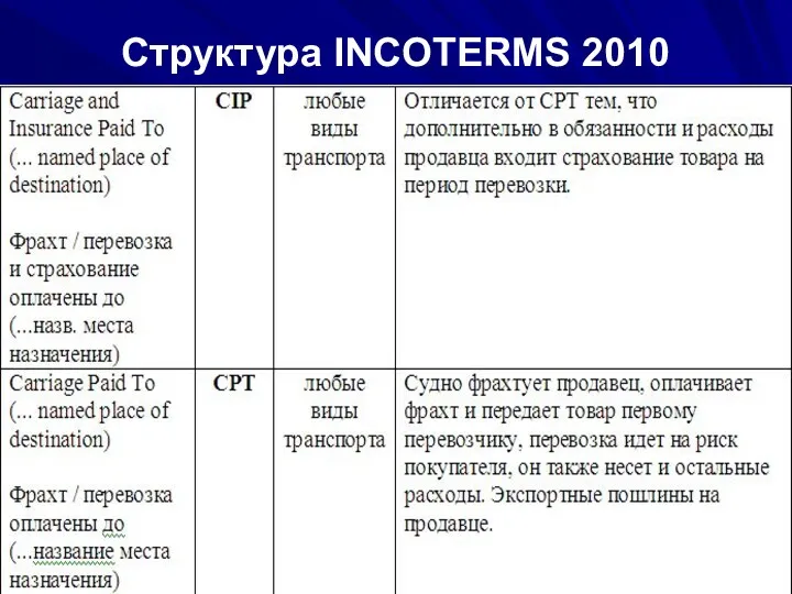 Структура INCOTERMS 2010