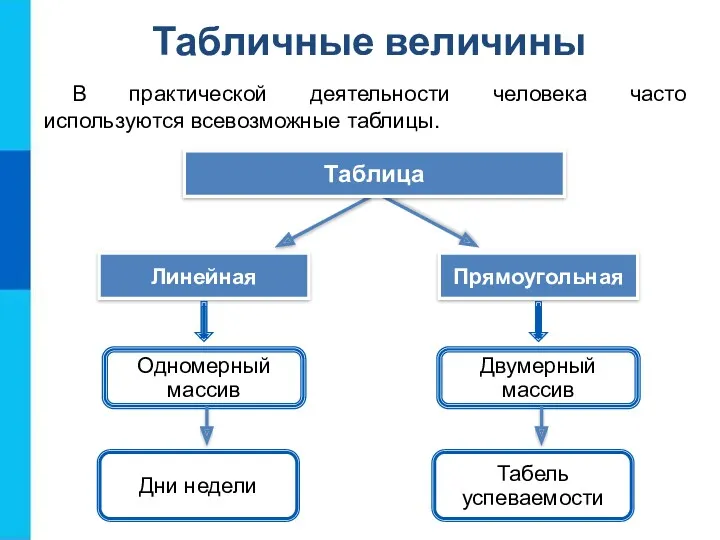 Табличные величины В практической деятельности человека часто используются всевозможные таблицы. Прямоугольная Линейная Таблица