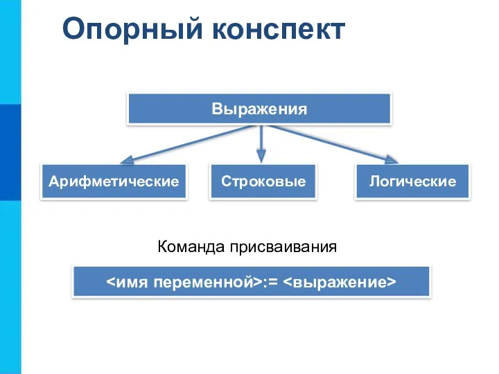 Логические Арифметические Строковые Выражения := Команда присваивания Опорный конспект