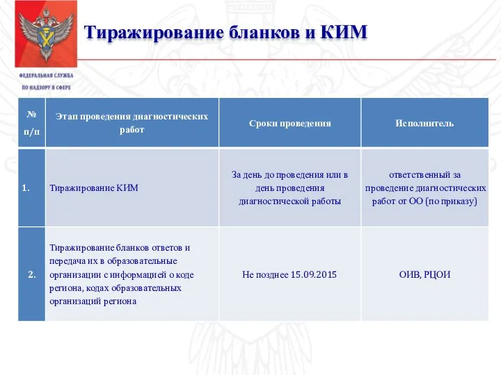 Тиражирование бланков и КИМ