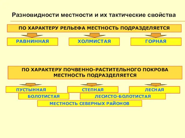 Разновидности местности и их тактические свойства