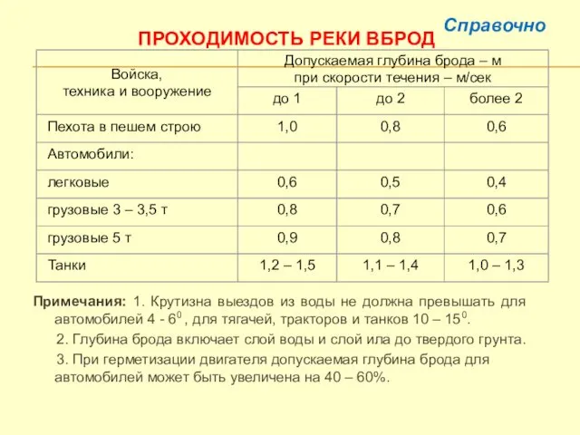 ПРОХОДИМОСТЬ РЕКИ ВБРОД Примечания: 1. Крутизна выездов из воды не