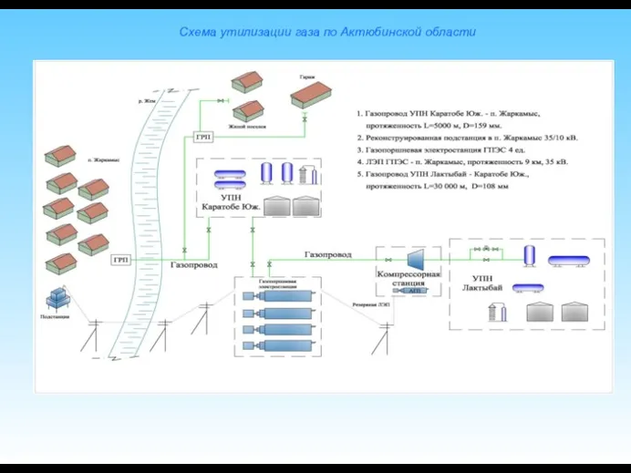 Схема утилизации газа по Актюбинской области
