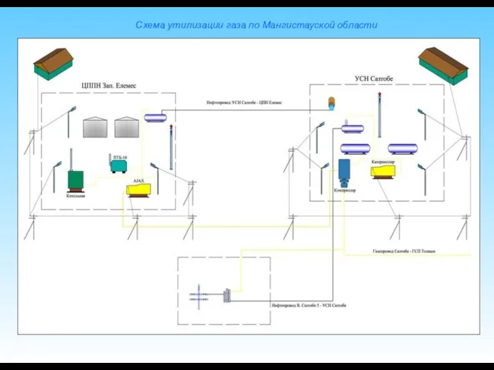 Схема утилизации газа по Мангистауской области