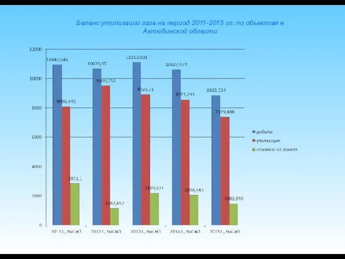 Баланс утилизации газа на период 2011-2015 гг. по объектам в Актюбинской области