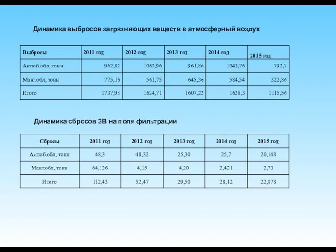 Динамика выбросов загрязняющих веществ в атмосферный воздух Динамика сбросов ЗВ на поля фильтрации