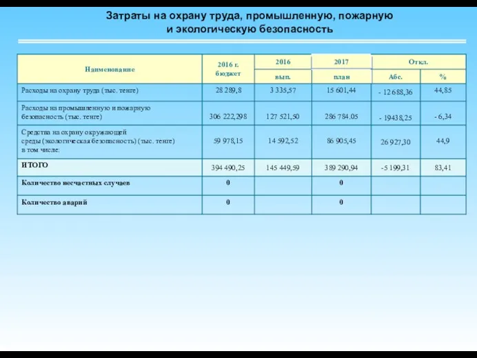 Затраты на охрану труда, промышленную, пожарную и экологическую безопасность