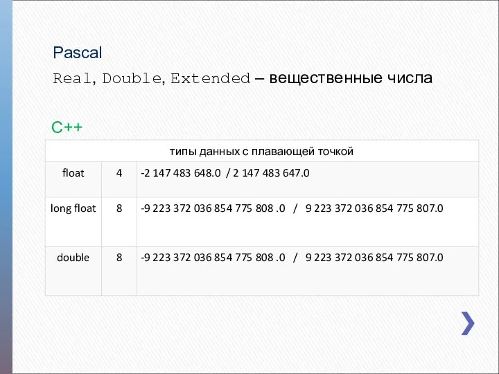 Real, Double, Extended – вещественные числа C++ Pascal