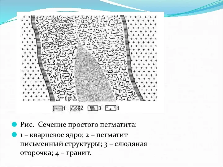 Рис. Сечение простого пегматита: 1 – кварцевое ядро; 2 –